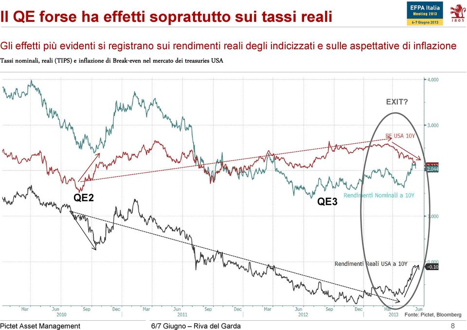 Tassi nominali, reali (TIPS) e inflazione di Break-even even nel mercato dei