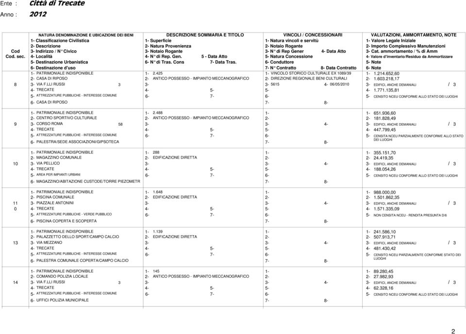 Data Atto Cat. ammortamento / % di Amm Cod. sec. - Località - N di Rep. Gen. - Data Atto - Natura Concessione - Valore d'inventario/residuo da Ammortizzare - Destinazione Urbanistica 6- N di Tras.