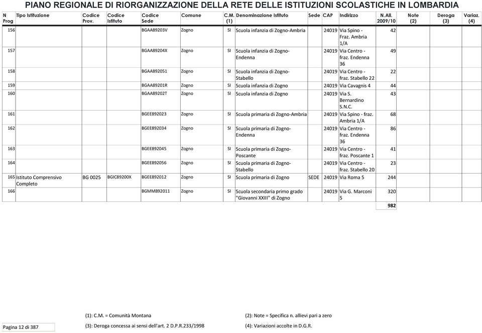 Stabello 22 22 159 BGAA89201R Zogno SI Scuola infanzia di Zogno 24019 Via Cavagnis 4 44 160 BGAA89202T Zogno SI Scuola infanzia di Zogno 24019 Via S. Bernardino S.N.C. 43 161 BGEE892023 Zogno SI Scuola primaria di Zogno-Ambria 24019 Via Spino - fraz.