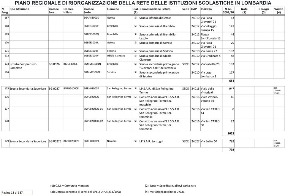 Brembilla SI Scuola primaria di Brembilla- Laxolo 24012 Piazza Sant'Eurosia 13 44 170 BGEE83003R Gerosa SI Scuola primaria di Gerosa 24010 Via Papa Giovanni 21 20 171 BGEE83004T Sedrina SI Scuola