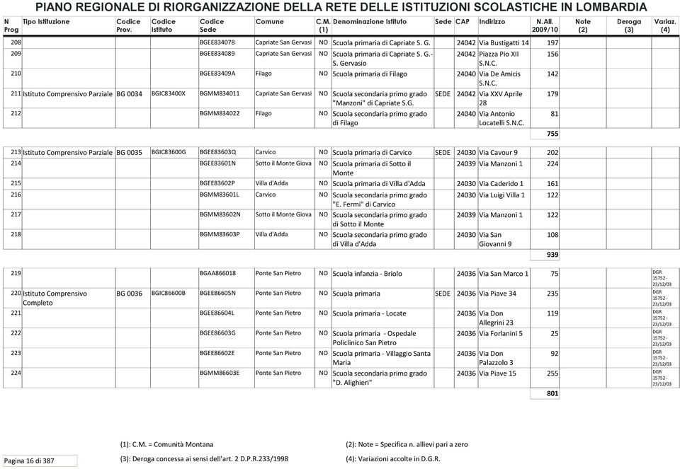 G. SEDE 24042 Via XXV Aprile 28 179 212 BGMM834022 Filago NO Scuola secondaria primo grado di Filago 24040 Via Antonio Locatelli S.N.C.