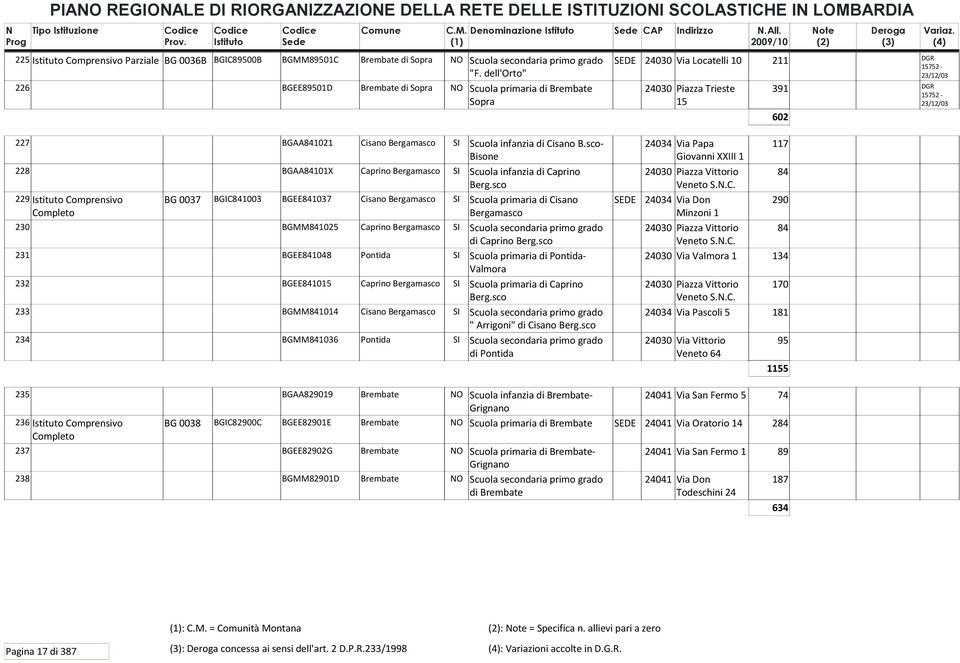 Cisano B.sco- Bisone 24034 Via Papa Giovanni XXIII 1 228 BGAA84101X Caprino Bergamasco SI Scuola infanzia di Caprino 24030 Piazza Vittorio Berg.sco Veneto S.N.C. 229 Comprensivo BG 0037 BGIC841003