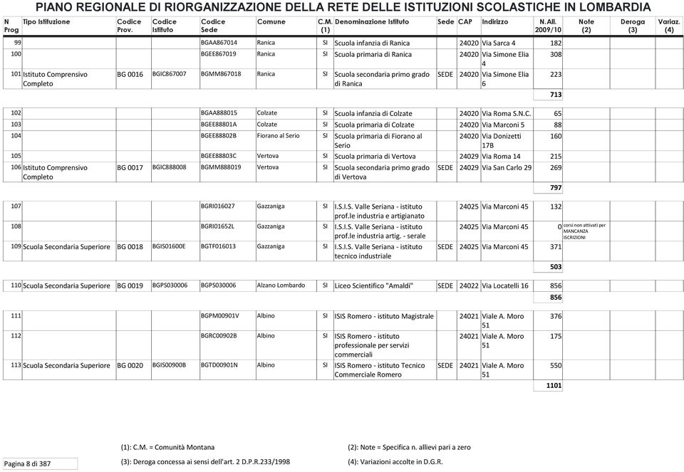 BGMM867018 Ranica SI Scuola secondaria primo grado SEDE 24020 Via Simone Elia 223 di Ranica 6 713 102 BGAA888015 Co