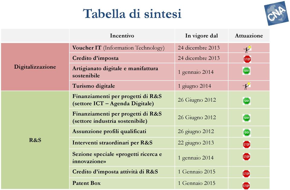 Finanziamenti per progetti di R&S (settore industria sostenibile) 26 Giugno 2012 26 Giugno 2012 Assunzione profili qualificati 26 giugno 2012 Interventi