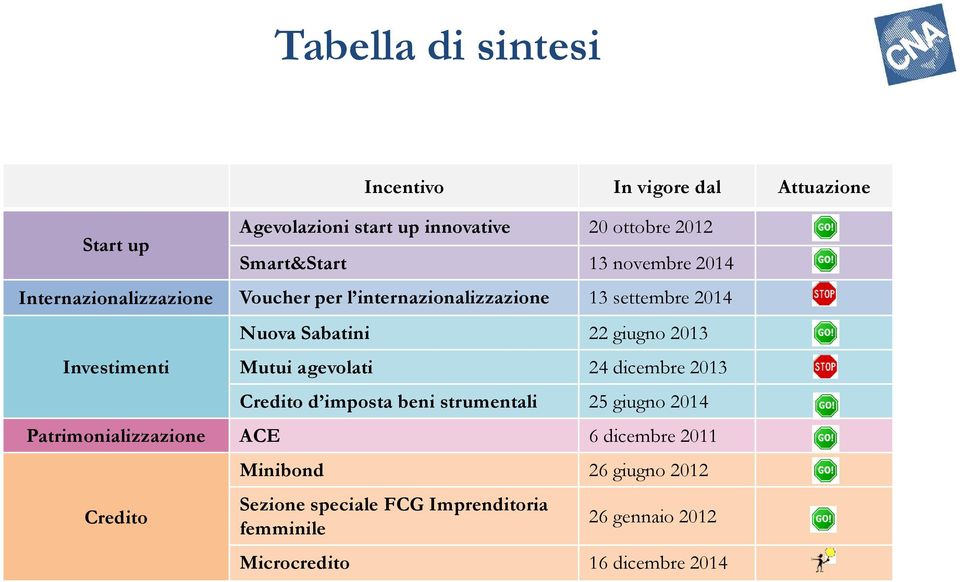 giugno 2013 Mutui agevolati 24 dicembre 2013 Credito d imposta beni strumentali 25 giugno 2014 Patrimonializzazione ACE 6