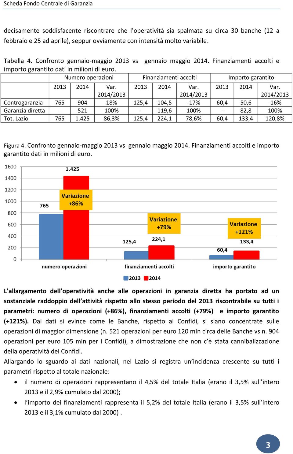 Numero operazioni Finanziamenti accolti Importo garantito Controgaranzia 765 904 18% 125,4 104,5-17% 60,4 50,6-16% Garanzia diretta - 521 100% - 119,6 100% - 82,8 100% Tot. Lazio 765 1.