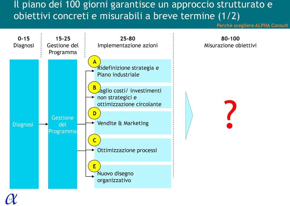 Misurazione obiettivi A Ridefinizione strategia e Piano industriale Diagnosi Gestione del Programma B D Taglio costi/