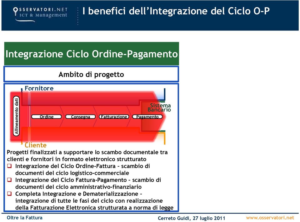 Ordine Ordine-Fattura Fattura scambio di documenti del ciclo logistico-commerciale # Integrazione del Ciclo Fattura-Pagamento scambio di documenti del ciclo