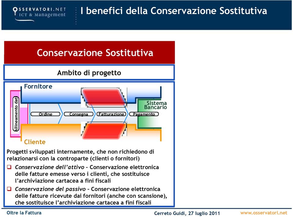 dell attivo Conservazione elettronica delle fatture emesse verso i clienti, che sostituisce l archiviazione cartacea a fini fiscali # Conservazione