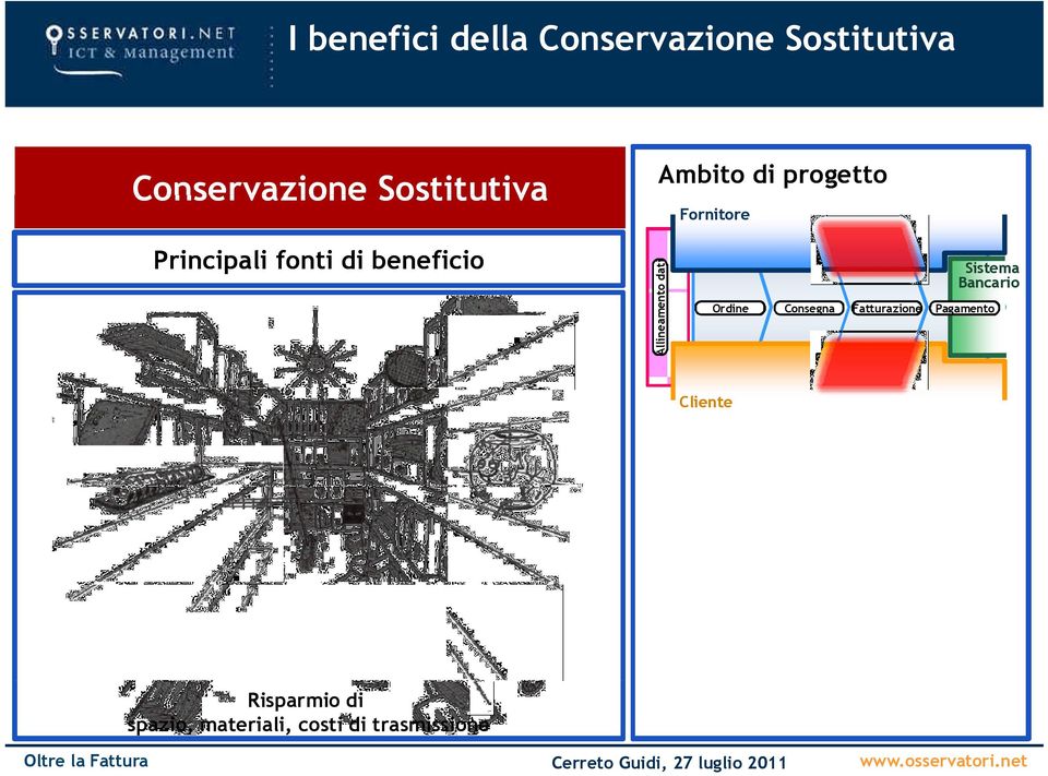 beneficio Fornitore Ordine Consegna Fatturazione Pagamento to dati Allineament