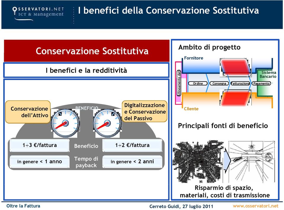 Ordine Consegna Fatturazione Pagamento Cliente Principali fonti di beneficio 1 3 /fattura Beneficio 1 2 /fattura in genere < 1 anno