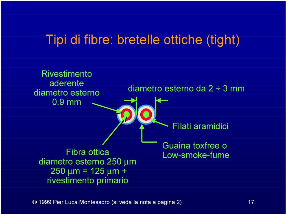 9 mm diametro esterno da 2 3 mm Filati aramidici Fibra ottica diametro