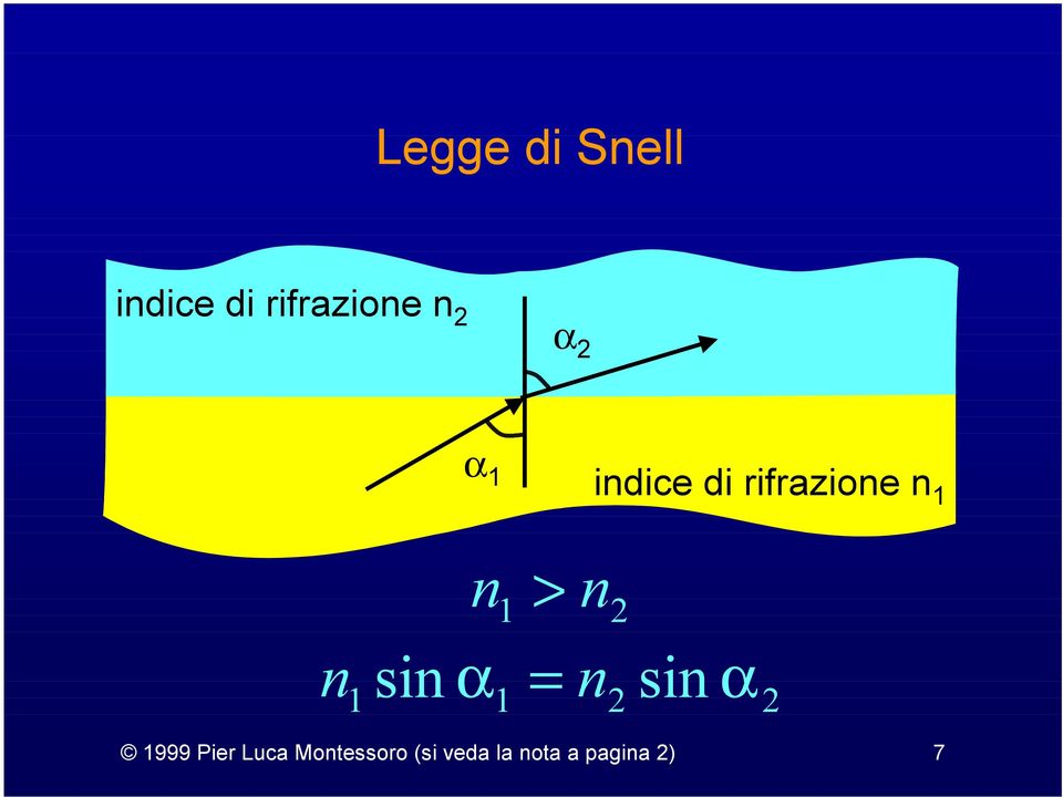 n α = n sin sin 1 1 2 α 2 1999 Pier Luca