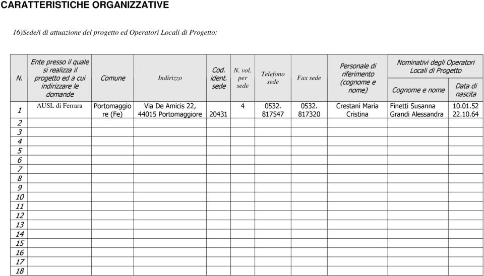 per sede Telefono sede Fax sede Personale di riferimento (cognome e nome) Nominativi degli Operatori Locali di Progetto Cognome e nome Data di nascita