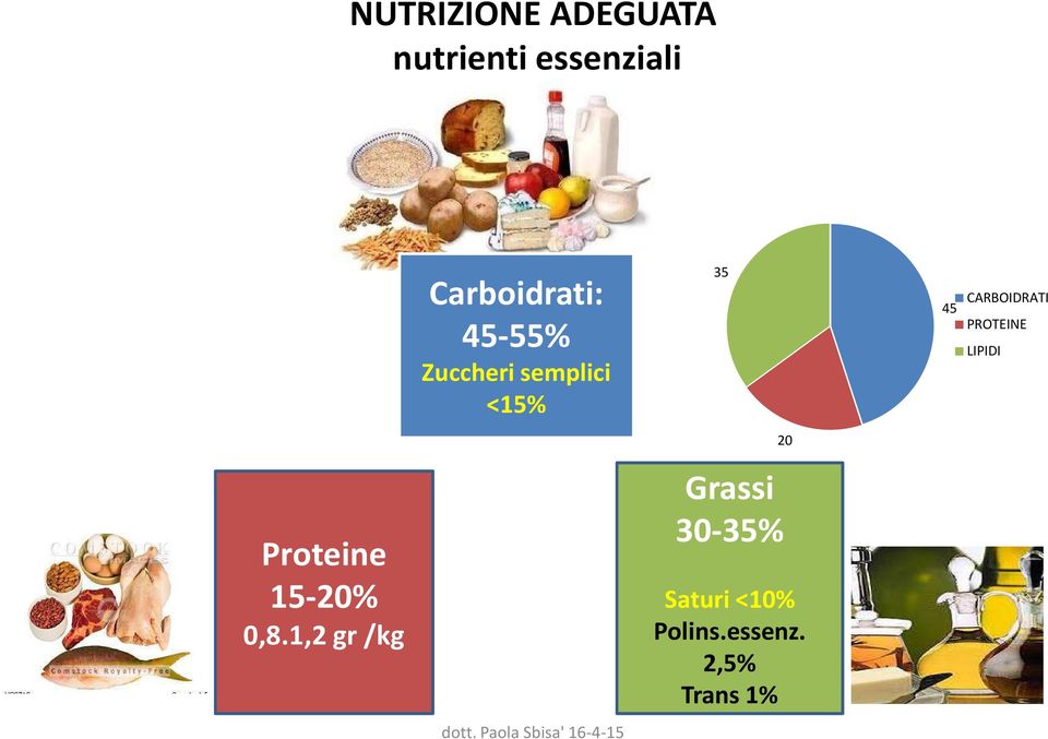 CARBOIDRATI PROTEINE LIPIDI 20 Proteine 15-20% 0,8.