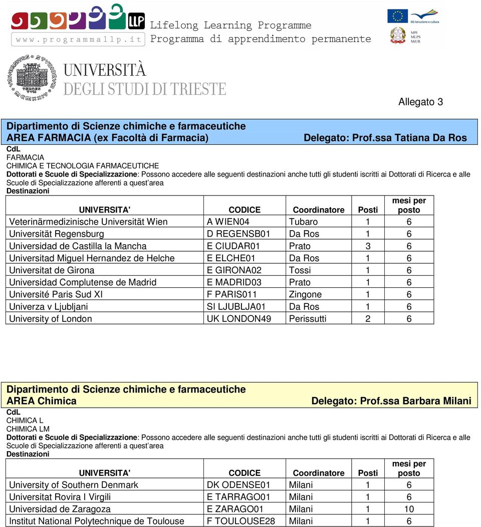 Mancha E CIUDAR01 Prato 3 6 Universitad Miguel Hernandez de Helche E ELCHE01 Da Ros 1 6 Universitat de Girona E GIRONA02 Tossi 1 6 Universidad Complutense de Madrid E MADRID03 Prato 1 6 Université