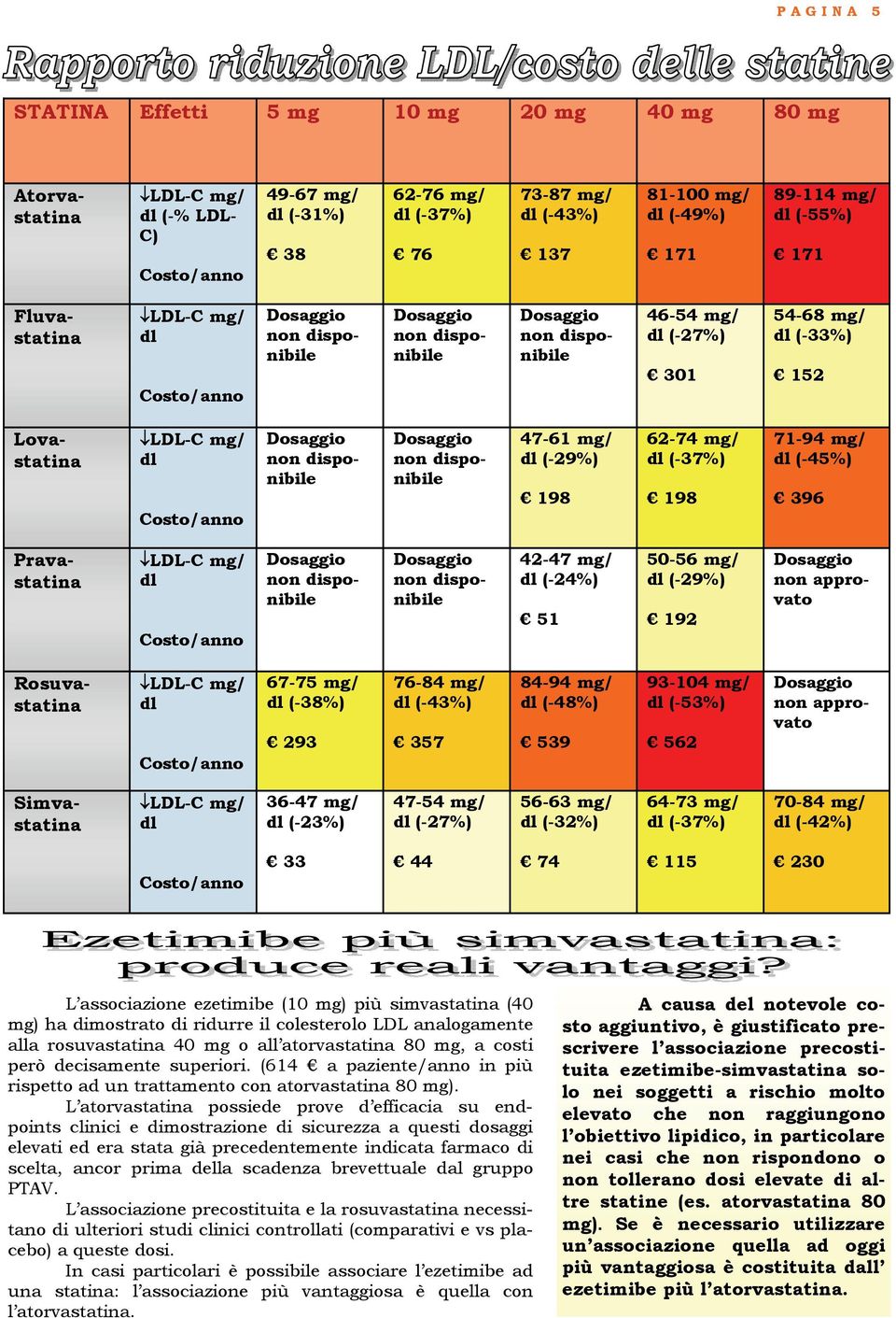 (-45%) 396 Pravastatina dl 42-47 mg/ dl (-24%) 51 50-56 mg/ dl (-29%) 192 non approvato Rosuvastatina dl 67-75 mg/ dl (-38%) 293 76-84 mg/ dl (-43%) 357 84-94 mg/ dl (-48%) 539 93-104 mg/ dl (-53%)