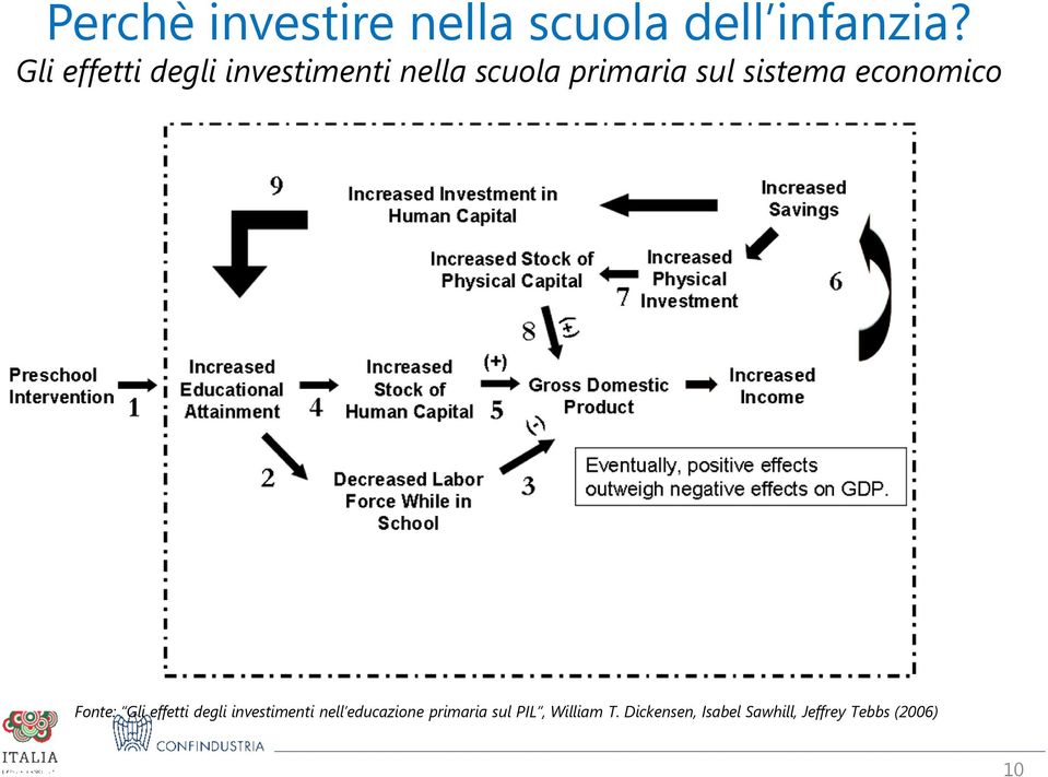 degli investimenti nell educazione primaria sul