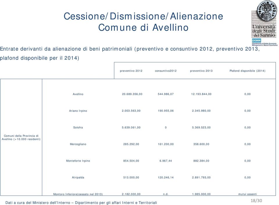 369.523,00 0,00 Comuni della Provincia di Avellino (>10.000 residenti) Mercogliano 285.292,00 161.200,00 358.600,00 0,00 Monteforte Irpino 854.504,00 6.967,44 882.384,00 0,00 Atripalda 513.