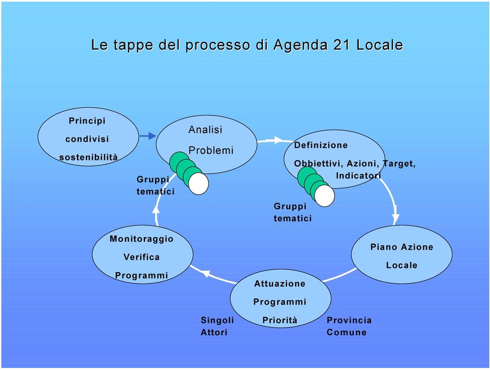 Azioni, Target, Indicatori Gruppi tematici Monitoraggio Verifica