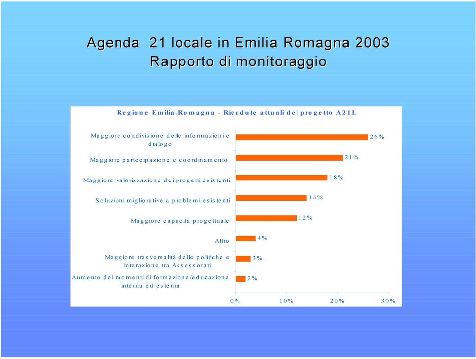 progetti esistenti 18% Soluzioni migliorative a problemi esistenti 14% Maggiore capacità progettuale 12% Altro 4% Maggiore