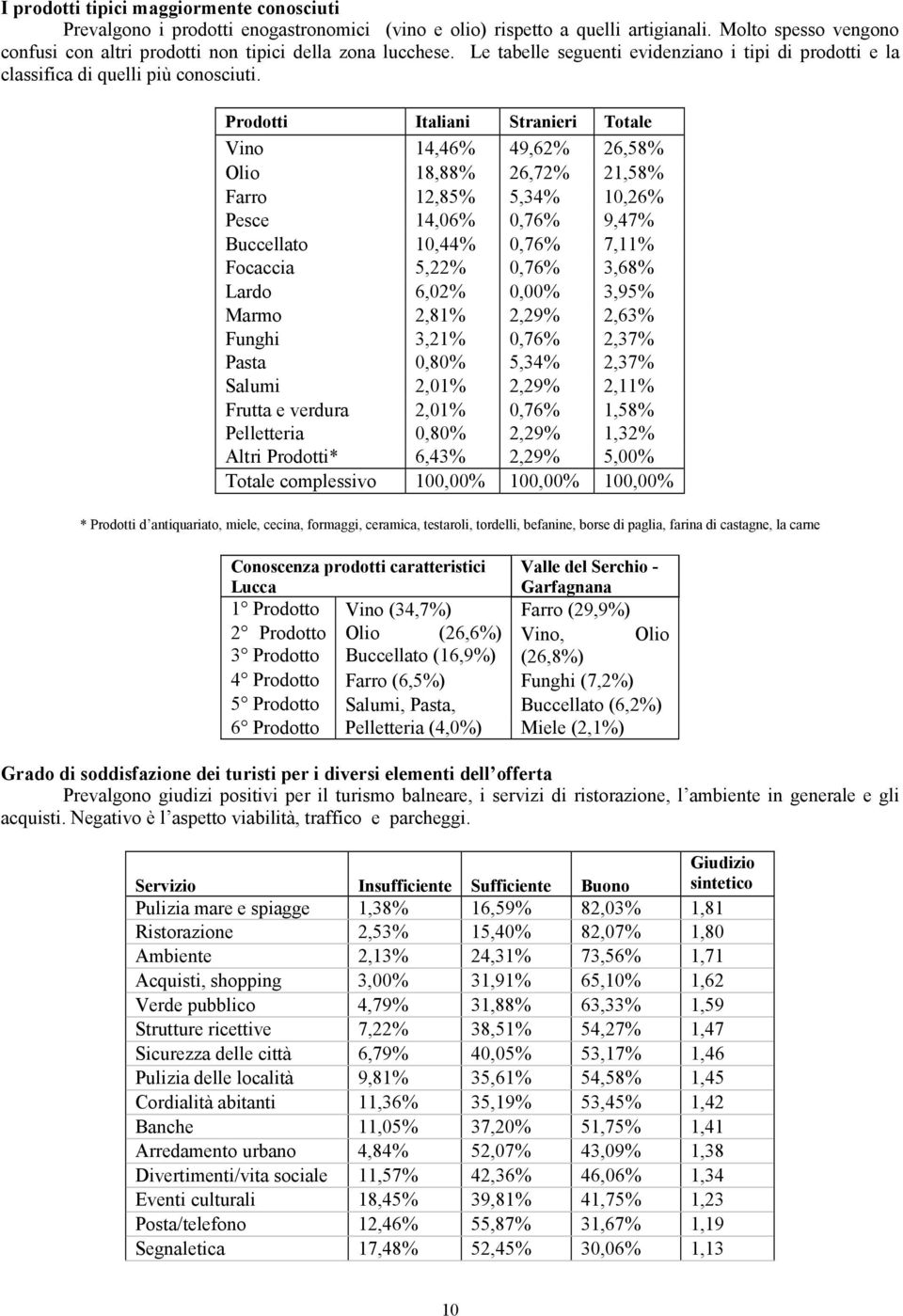 Prodotti Italiani Stranieri Totale Vino 14,46% 49,62% 26,58% Olio 18,88% 26,72% 21,58% Farro 12,85% 5,34% 10,26% Pesce 14,06% 0,76% 9,47% Buccellato 10,44% 0,76% 7,11% Focaccia 5,22% 0,76% 3,68%