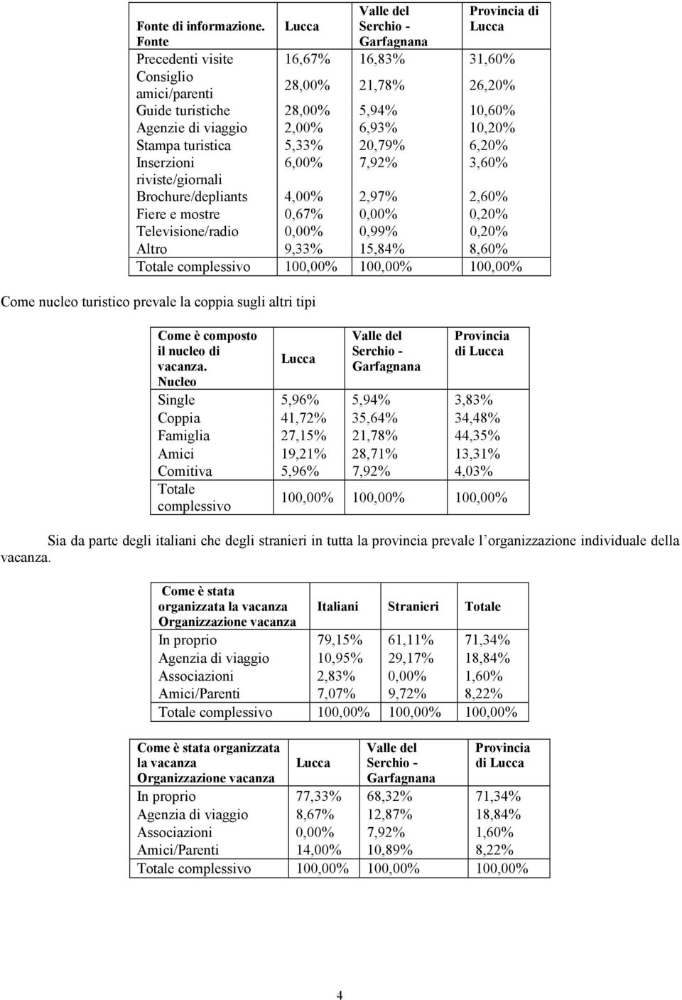 viaggio 2,00% 6,93% 10,20% Stampa turistica 5,33% 20,79% 6,20% Inserzioni 6,00% 7,92% 3,60% riviste/giornali Brochure/depliants 4,00% 2,97% 2,60% Fiere e mostre 0,67% 0,00% 0,20% Televisione/radio