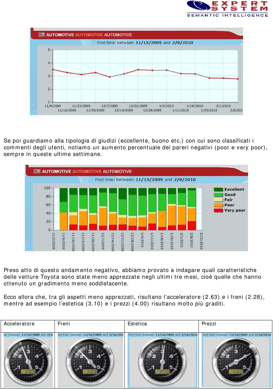 Preso atto di questo andamento negativo, abbiamo provato a indagare quali caratteristiche delle vetture Toyota sono state meno apprezzate negli ultimi tre mesi, cioè