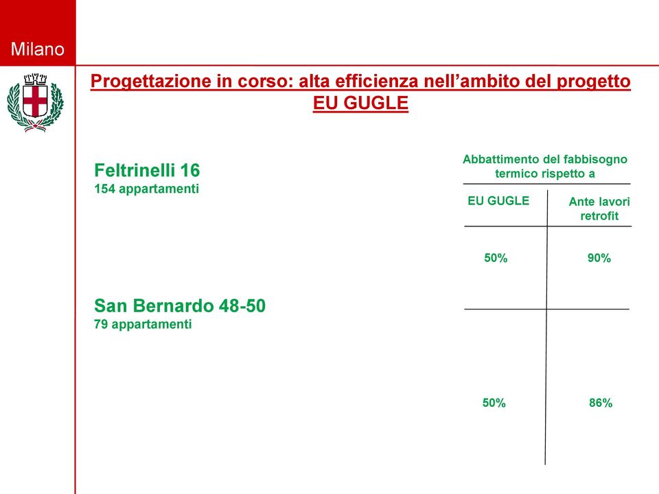 Abbattimento del fabbisogno termico rispetto a EU GUGLE Ante