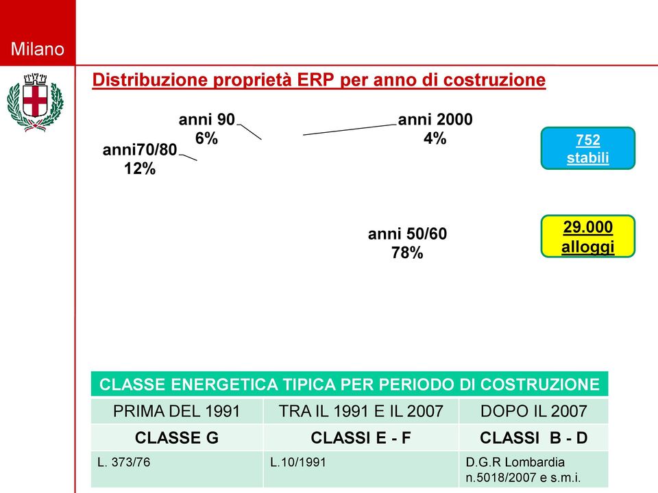 000 alloggi CLASSE ENERGETICA TIPICA PER PERIODO DI COSTRUZIONE PRIMA DEL 1991