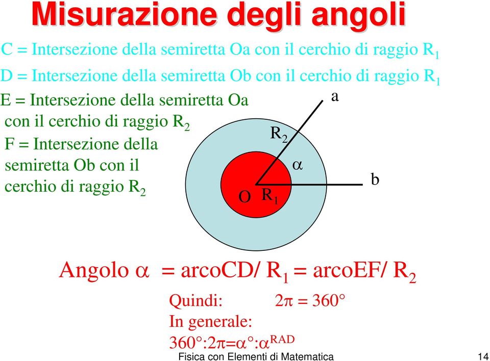 cerchio di raggio R 2 R F = Intersezione della 2 semiretta Ob con il α cerchio di raggio R b 2 O R 1