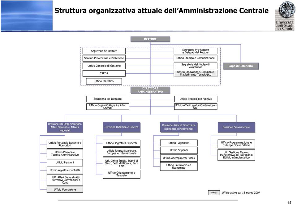 AMMINISTRATIVO Segreteria del Direttore Ufficio Protocollo e Archivio Ufficio Organi Collegiali e Affari Speciali Ufficio Affari Legali e Contenzioso - URP Divisione RU Organizzazioni, Affari