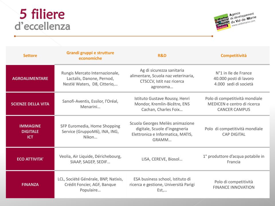 000 sedi di società SCIENZE DELLA VITA Sanofi-Aventis, Essilor, l Oréal, Menarini Istituto Gustave Roussy, Henri Mondor, Kremlin-Bicêtre, ENS Cachan, Charles Foix Polo di competitività mondiale