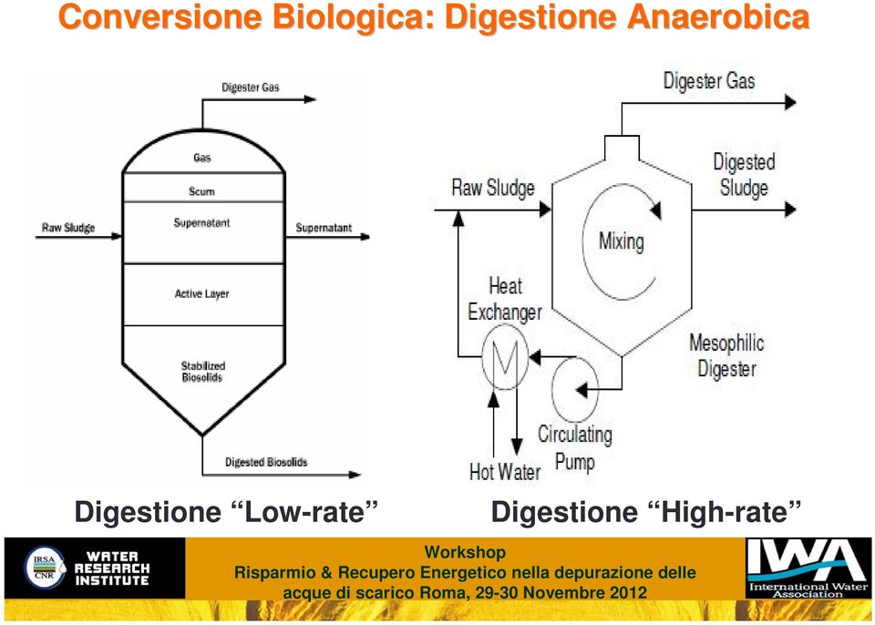 aaa Digestione Low-rate