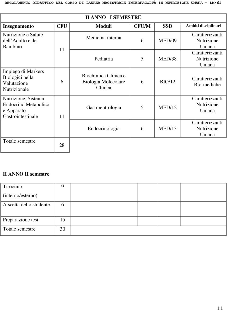 Biologia Molecolare Clinica 6 BIO/12 Gastroentrologia 5 MED/12 Endocrinologia 6 MED/13 Caratterizzanti Nutrizione Umana Caratterizzanti Nutrizione Umana Caratterizzanti