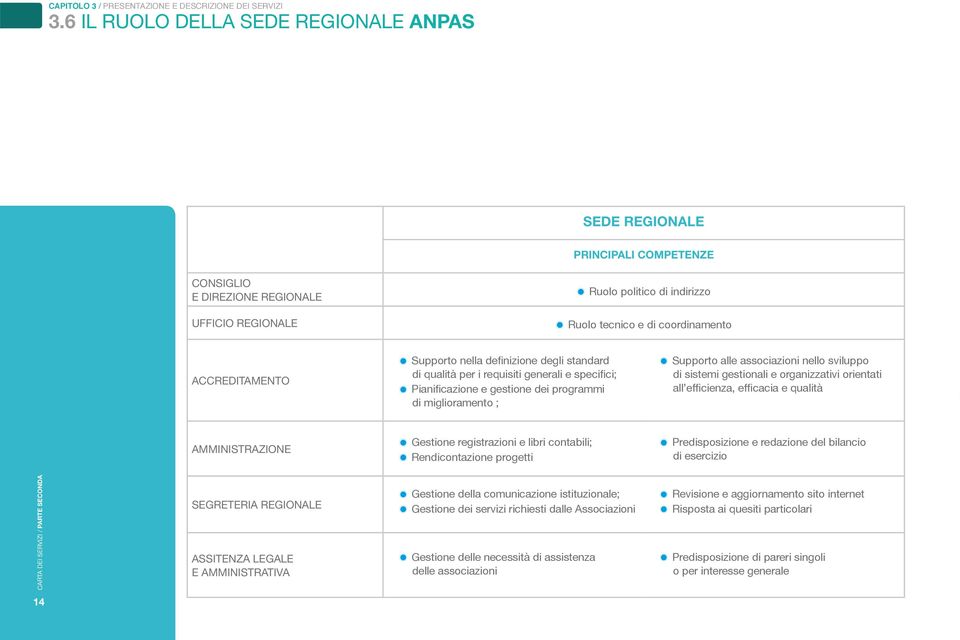 ACCREDITAMENTO Supporto nella definizione degli standard di qualità per i requisiti generali e specifici; Pianificazione e gestione dei programmi di miglioramento ; Supporto alle associazioni nello