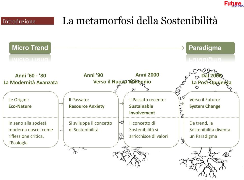 Sustainable Involvement Verso il Futuro: System Change In seno alla società moderna nasce, come riflessione critica, l Ecologia