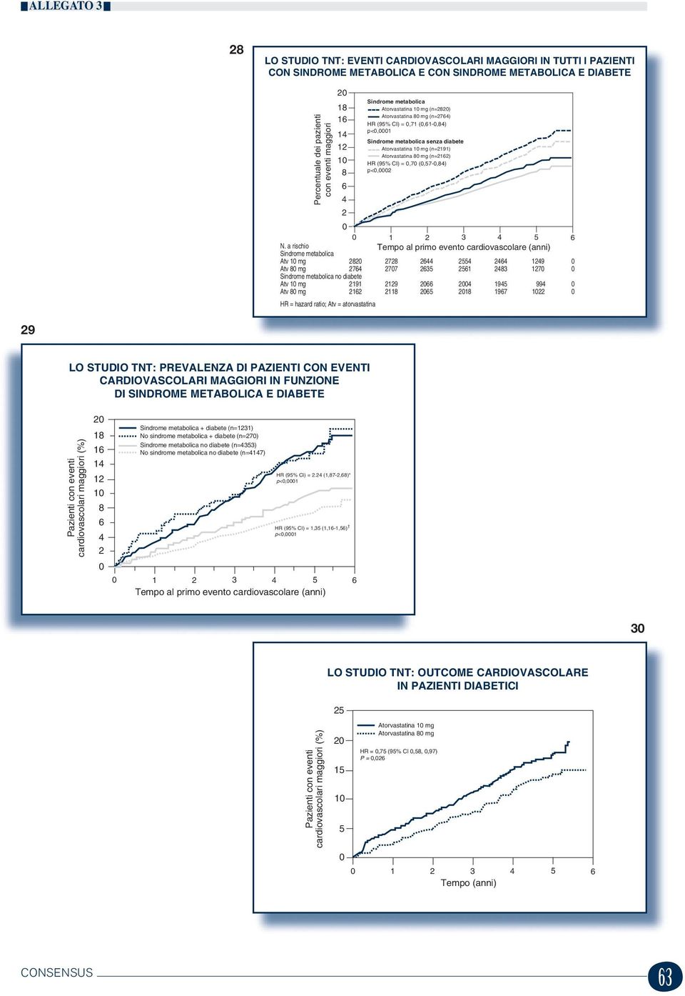 (,7-,8) <, 1 3 6 Temo al rimo evento cardiovascolare (anni) Sindrome metabolica Atv 1 mg 8 78 6 6 19 Atv 8 mg 76 77 63 61 83 17 Sindrome metabolica no diabete Atv 1 mg 191 19 66 19 99 Atv 8 mg 16 118