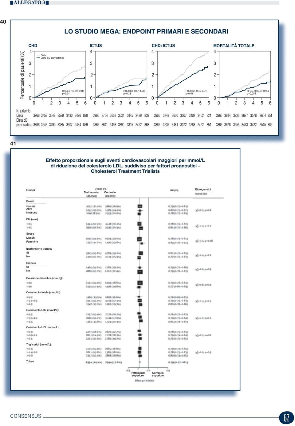 88 3 1 HR=,67 (,9-,91) =,1 1 3 6 MORTALITÀ TOTALE 3 1 HR=,7 (,-,9) =, 1 3 6 1 Effetto roorzionale sugli eventi cardiovascolari maggiori er mmol/l di riduzione del colesterolo LDL, suddiviso er