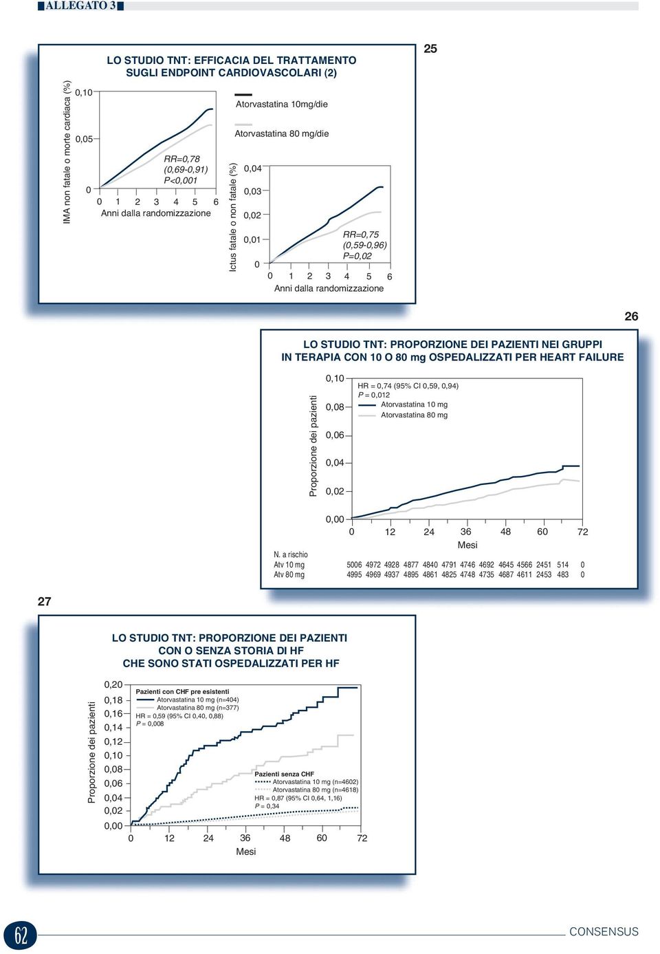 =,7 (9% CI,9,,9) P =,1 Atorvastatina 1 mg Atorvastatina 8 mg, 1 36 8 6 7 Mesi Atv 1 mg 6 97 98 877 8 791 76 69 6 66 1 1 Atv 8 mg 99 969 937 89 861 8 78 73 687 611 3 83 7 Proorzione dei azienti LO