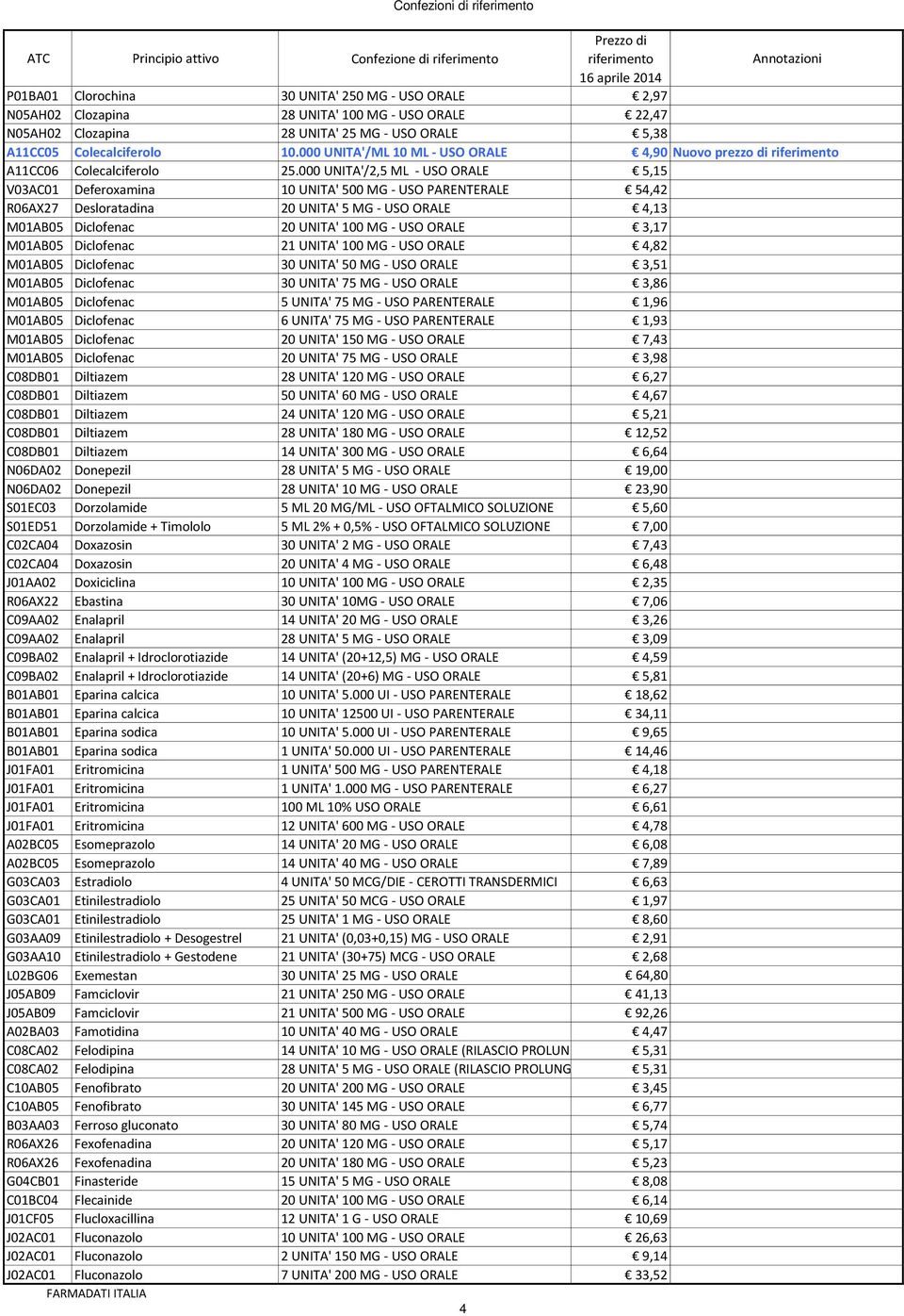 000 UNITA'/2,5 ML - USO ORALE 5,15 V03AC01 Deferoxamina 10 UNITA' 500 MG - USO PARENTERALE 54,42 R06AX27 Desloratadina 20 UNITA' 5 MG - USO ORALE 4,13 M01AB05 Diclofenac 20 UNITA' 100 MG - USO ORALE