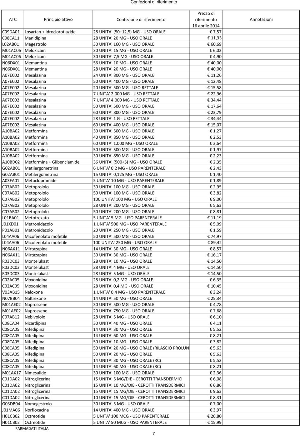 UNITA' 20 MG - USO ORALE 40,00 A07EC02 Mesalazina 24 UNITA' 800 MG - USO ORALE 11,26 A07EC02 Mesalazina 50 UNITA' 400 MG - USO ORALE 12,48 A07EC02 Mesalazina 20 UNITA' 500 MG - USO RETTALE 15,58