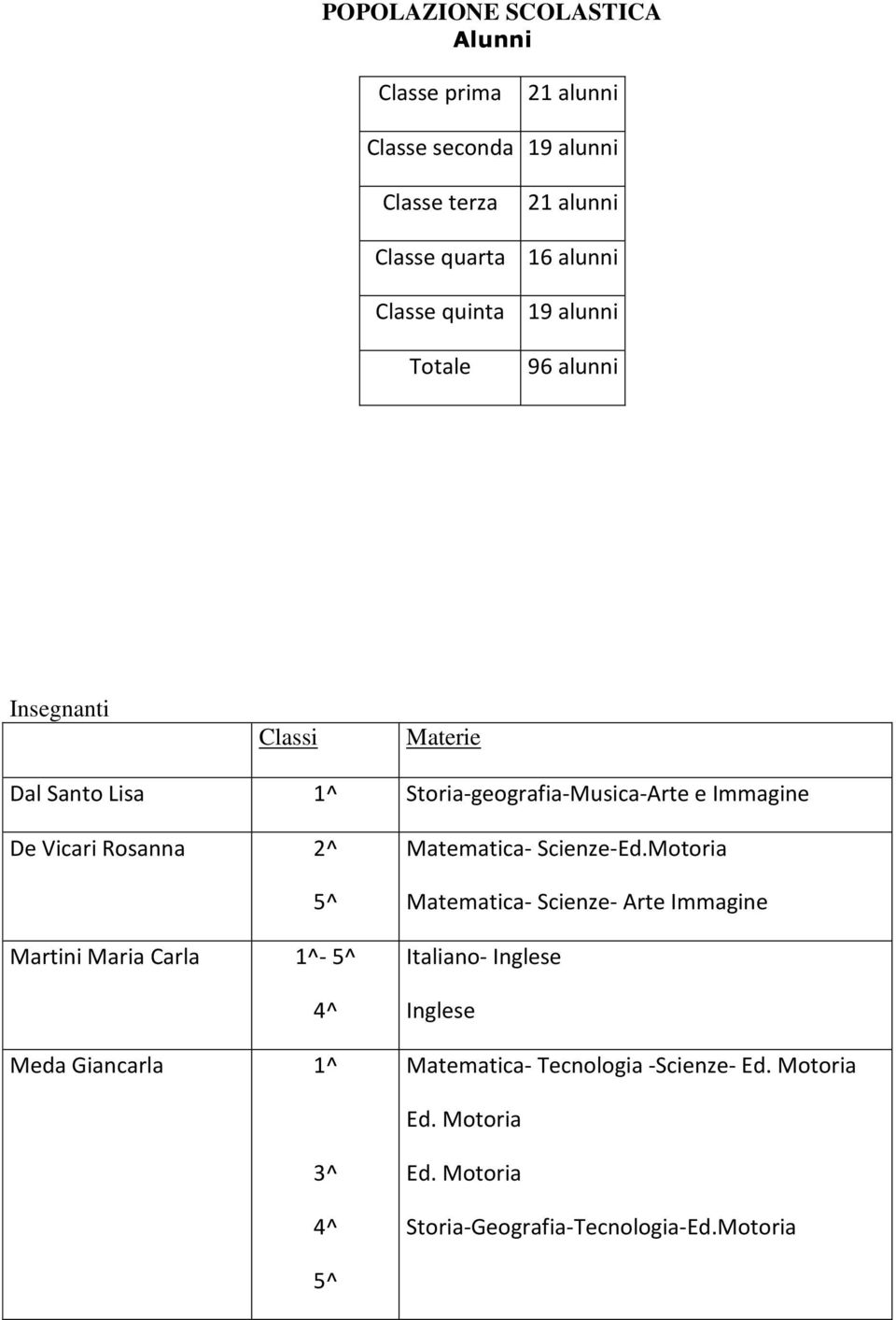 Rosanna Martini Maria Carla Meda Giancarla 2^ 5^ 1^- 5^ 1^ 5^ Matematica- Scienze-Ed.