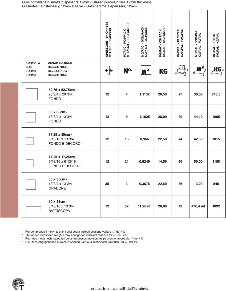 KG/PAL FORMATO SIZE FORMAT FORMAT DENOMINAZIONE DESCRIPTION BEZEICHNUG DESCRIPTION 52,75 x 52,75cm - 20 3/4 x 20 3/4 12 4 1,1132 26,50 27 30,06 740,5 FONDO 35 x 35cm - 13 3/4 x 13 3/4 12 9 1,1025