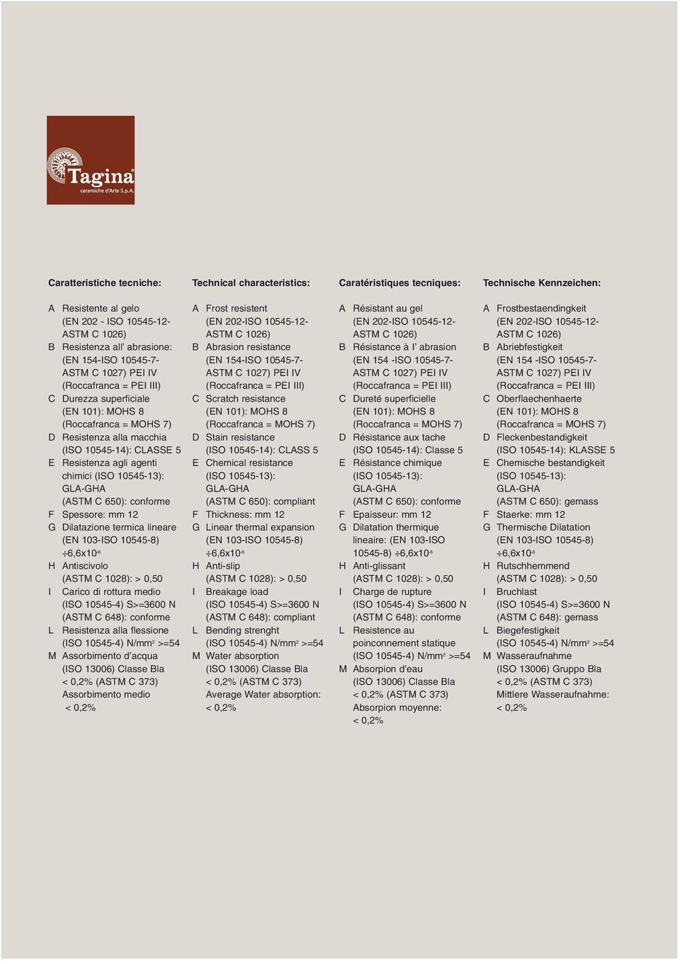 chimici (ISO 10545-13): GLA-GHA (ASTM C 650): conforme F Spessore: mm 12 G Dilatazione termica lineare (EN 103-ISO 10545-8) 6,6x10-6 H Antiscivolo (ASTM C 1028): > 0,50 I Carico di rottura medio (ISO