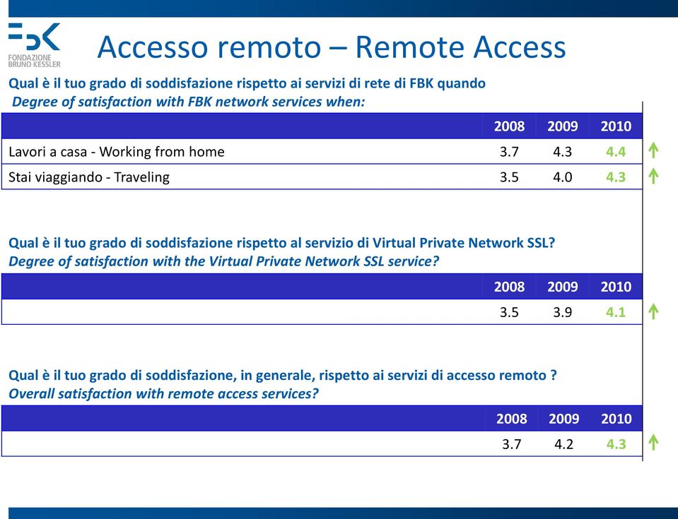 3 Qual è il tuo grado di soddisfazione rispetto al servizio di Virtual Private Network SSL?