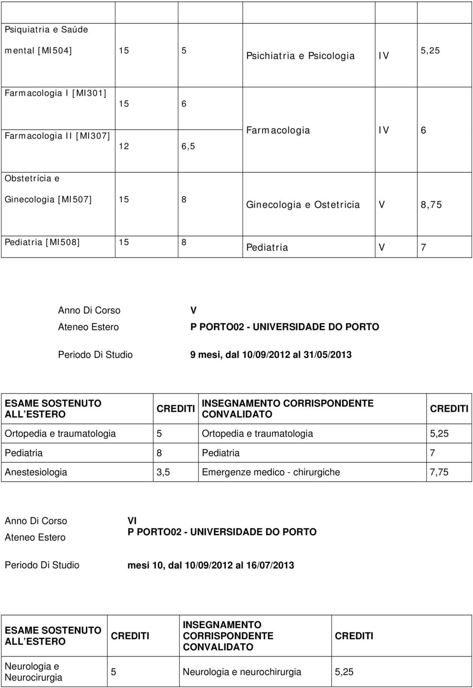 10/09/2012 al 31/05/2013 INSEGNAMENTO Ortopedia e traumatologia 5 Ortopedia e traumatologia 5,25 Pediatria 8 Pediatria 7 Anestesiologia 3,5 Emergenze medico - chirurgiche 7,75 Anno