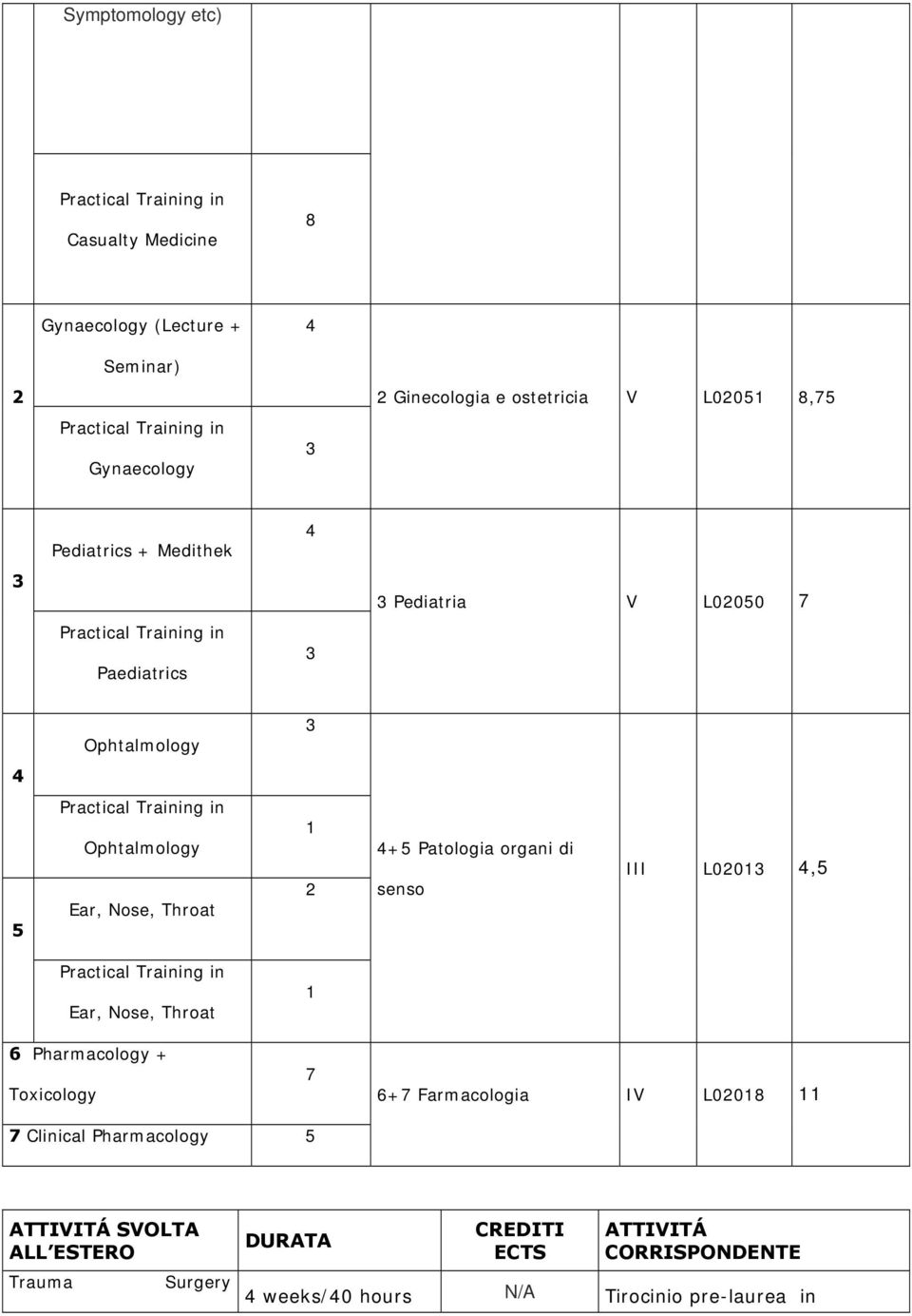 in Ophtalmology Ear, Nose, Throat 1 2 4+5 Patologia organi di senso III L02013 4,5 Practical Training in Ear, Nose, Throat 1 6 Pharmacology +