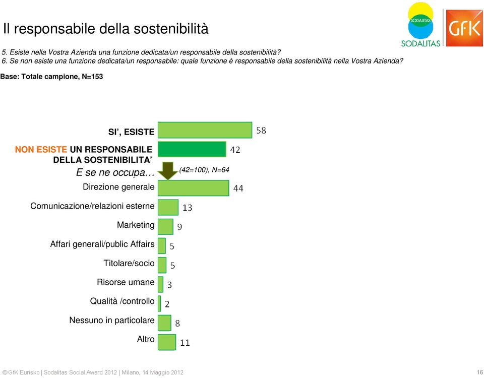 Base: Totale campione, N=153 SI, ESISTE NON ESISTE UN RESPONSABILE DELLA SOSTENIBILITA E se ne occupa Direzione generale (42=100), N=64