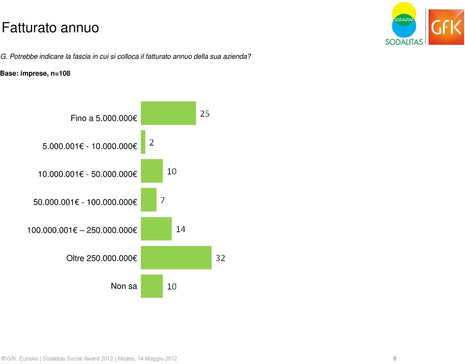 della sua azienda? Base: imprese, n=108 Fino a 5.000.000 5.000.001-10.